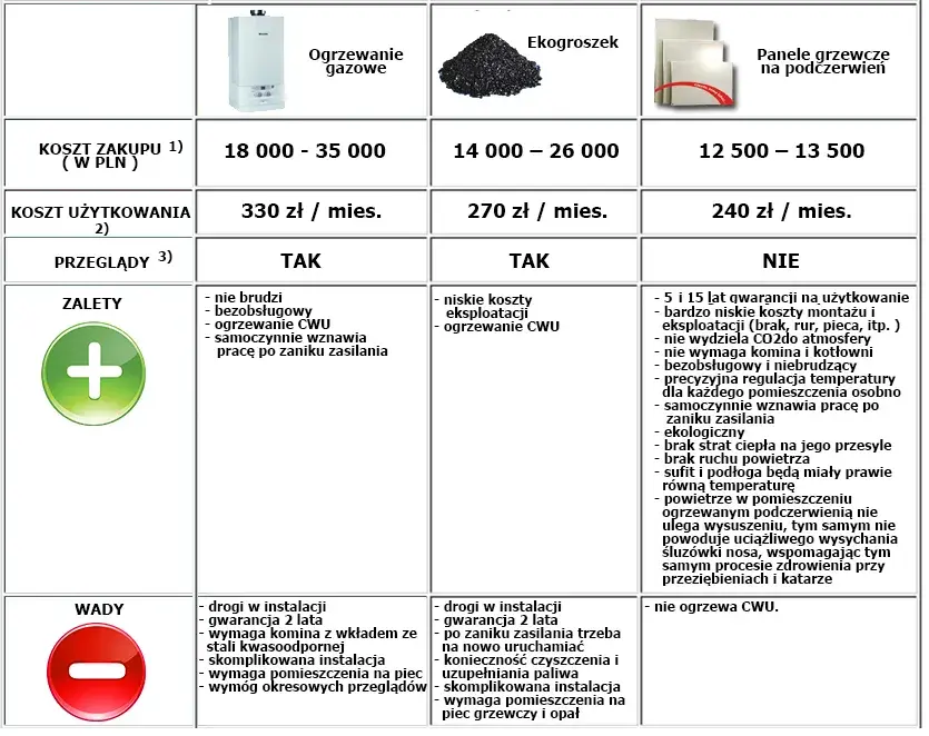 Ogrzewanie na podczerwień: zalety i wady nowoczesnego systemu