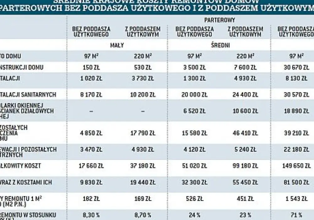 Przykładowy kosztorys remontu domu: krok po kroku do udanej wyceny