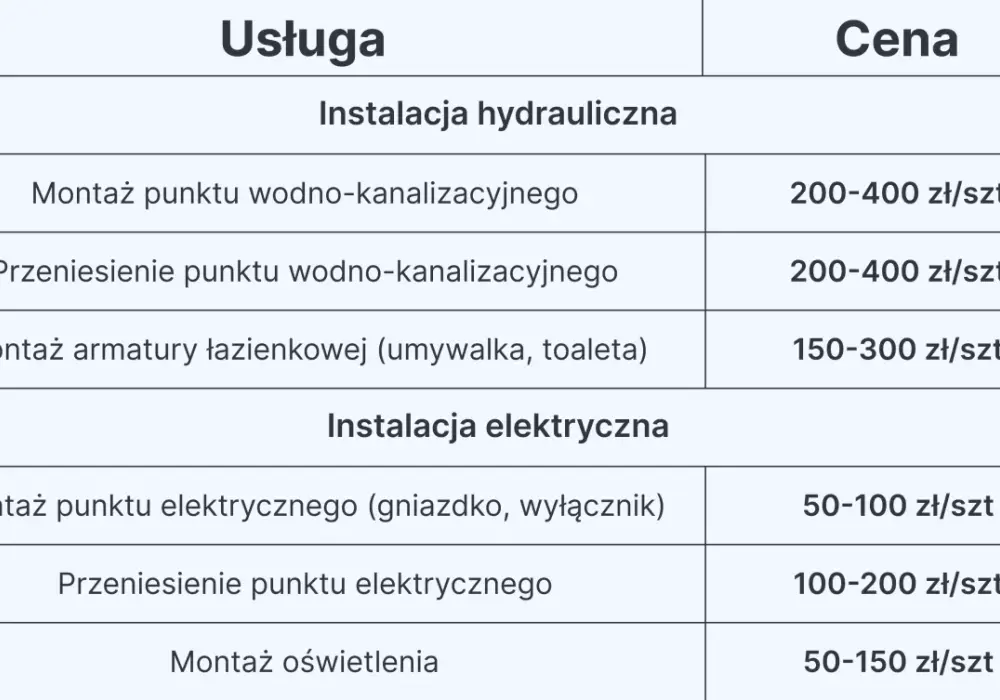 Ile kosztuje wykończenie łazienki? Ceny, porady i oszczędności