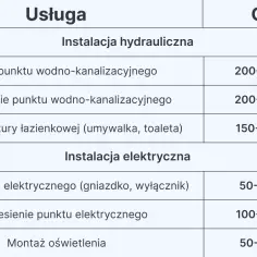 Ile kosztuje wykończenie łazienki? Ceny, porady i oszczędności