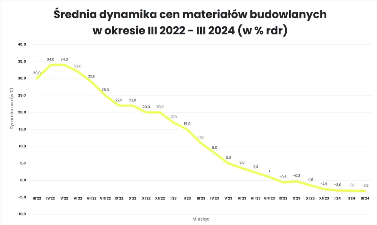 Zdjęcie Ceny pustaków i materiałów budowlanych: co wpływa na wzrost?