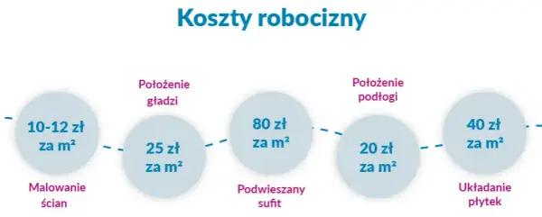 Kalkulator kosztu wykończenia mieszkania od dewelopera - Oblicz!