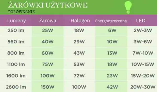 Jaka moc żarówki led do łazienki - wszystko co musisz wiedzieć o doborze