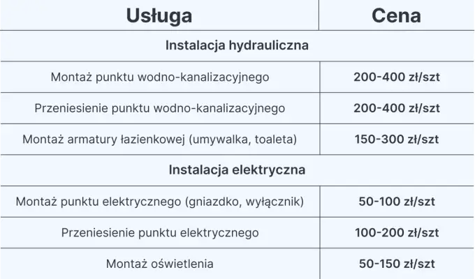 Ile kosztuje wykończenie łazienki? Ceny, porady i oszczędności